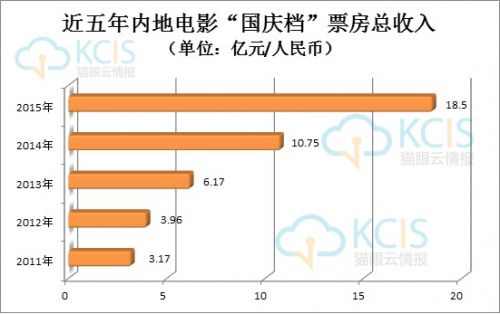 近五年内地電影(yǐng)“國慶檔”票(piào)房(fáng)總收入